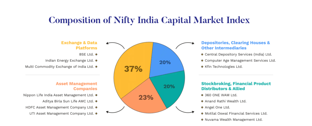motilal oswal capital market index fund